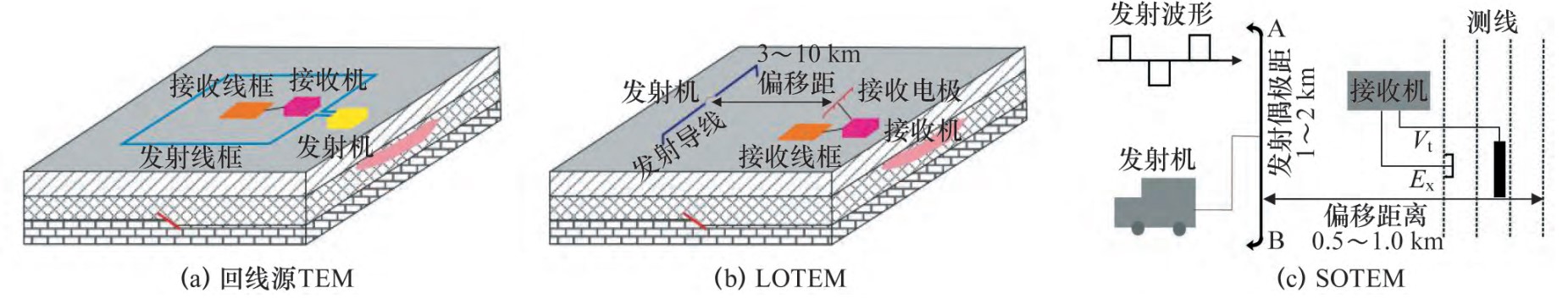 短偏移距瞬变电磁（SOTEM）介绍