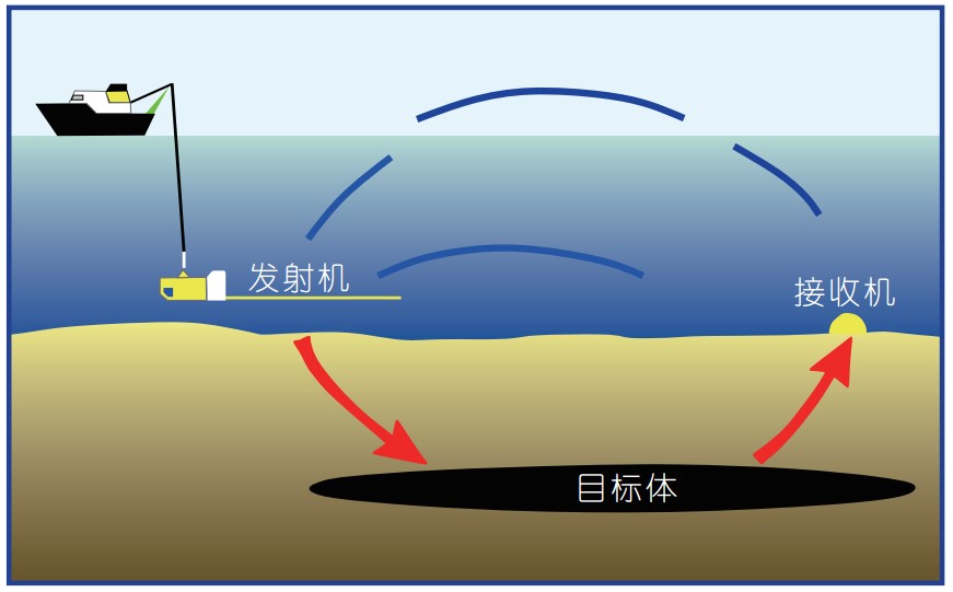 中国人工源电磁探测新方法介绍